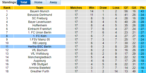 Nhận định, soi kèo Hertha Berlin vs Cologne, 21h30 ngày 9/1 - Ảnh 1