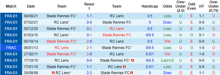 Nhận định, soi kèo Lens vs Rennes, 03h00 ngày 9/1 - Ảnh 3