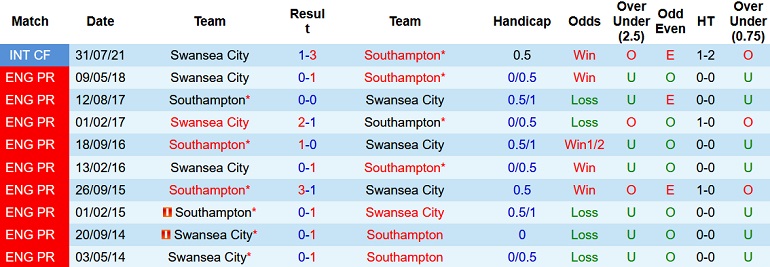 Nhận định, soi kèo Swansea vs Southampton, 0h30 ngày 9/1 - Ảnh 3