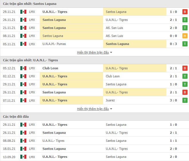 Soi kèo hiệp 1 Santos Laguna vs U.A.N.L.- Tigres, 08h00 ngày 09/01 - Ảnh 2