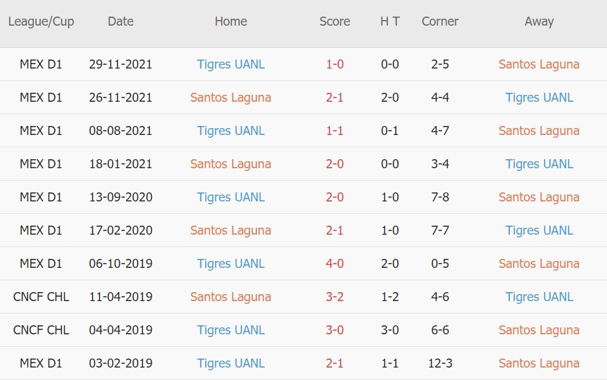 Soi kèo phạt góc Santos Laguna vs U.A.N.L.- Tigres, 08h00 ngày 09/01 - Ảnh 3