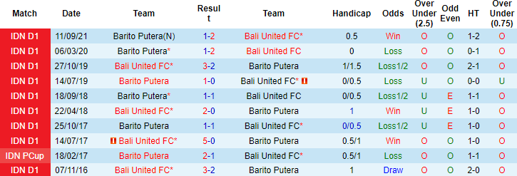 Nhận định, soi kèo Bali United vs Barito Putera, 18h15 ngày 9/1 - Ảnh 2