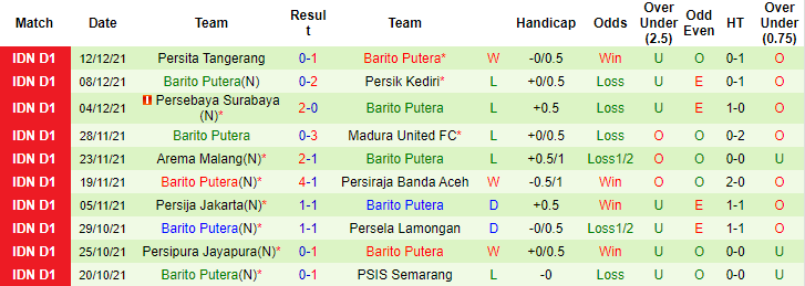 Nhận định, soi kèo Bali United vs Barito Putera, 18h15 ngày 9/1 - Ảnh 3