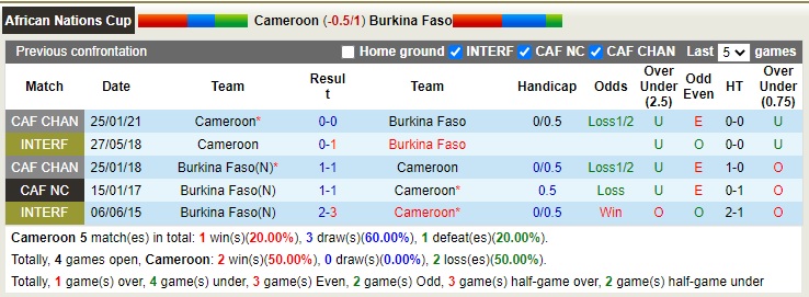 Nhận định soi kèo Cameroon vs Burkina Faso, 23h ngày 9/1 - Ảnh 3