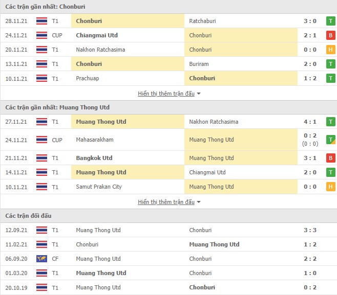 Nhận định, soi kèo Chonburi vs Muang Thong Utd, 19h00 ngày 09/01 - Ảnh 1