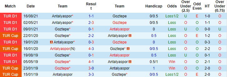 Nhận định, soi kèo Goztepe vs Antalyaspor, 20h00 ngày 9/1 - Ảnh 3