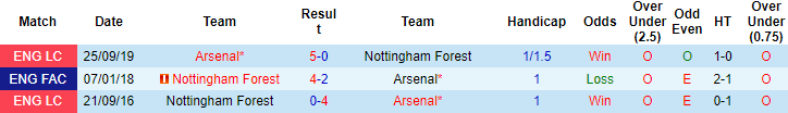 Nhận định, soi kèo Nottingham Forest vs Arsenal, 00h10 ngày 10/1 - Ảnh 4