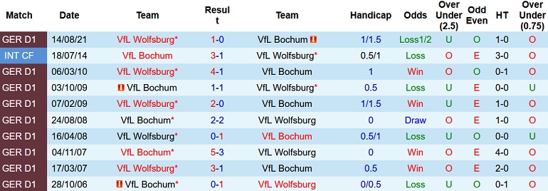 Nhận định, soi kèo Bochum vs Wolfsburg, 23h30 ngày 9/1 - Ảnh 4