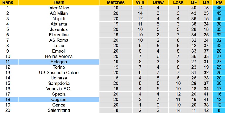 Nhận định, soi kèo Cagliari vs Bologna, 20h30 ngày 9/1 - Ảnh 1