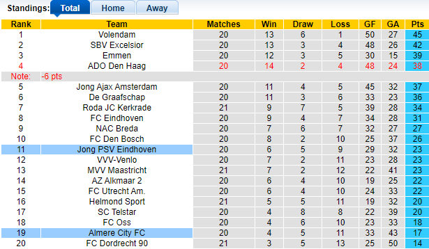 Nhận định, soi kèo Jong PSV vs Almere City, 03h00 ngày 11/1 - Ảnh 1