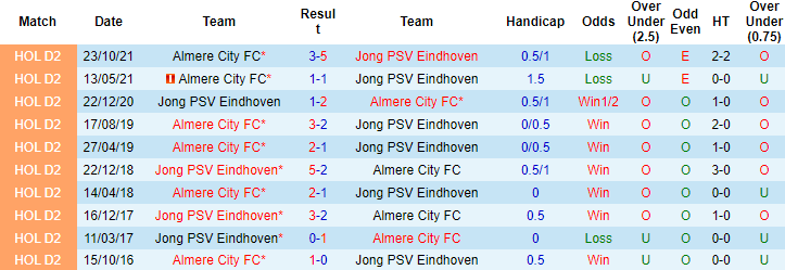 Nhận định, soi kèo Jong PSV vs Almere City, 03h00 ngày 11/1 - Ảnh 2