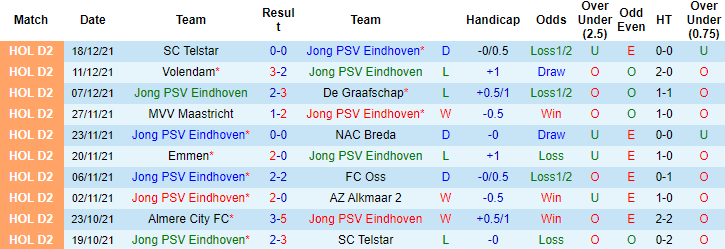 Nhận định, soi kèo Jong PSV vs Almere City, 03h00 ngày 11/1 - Ảnh 4