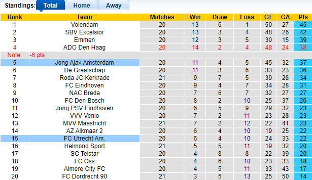 Nhận định, soi kèo Jong Utrecht vs Jong Ajax, 00h45 ngày 11/1 - Ảnh 1