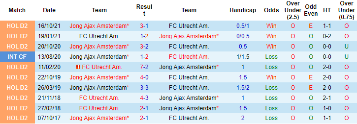 Nhận định, soi kèo Jong Utrecht vs Jong Ajax, 00h45 ngày 11/1 - Ảnh 2