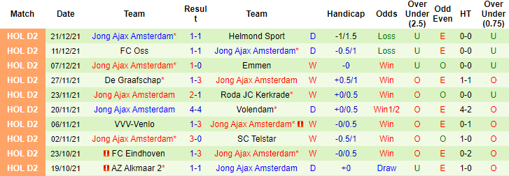 Nhận định, soi kèo Jong Utrecht vs Jong Ajax, 00h45 ngày 11/1 - Ảnh 3