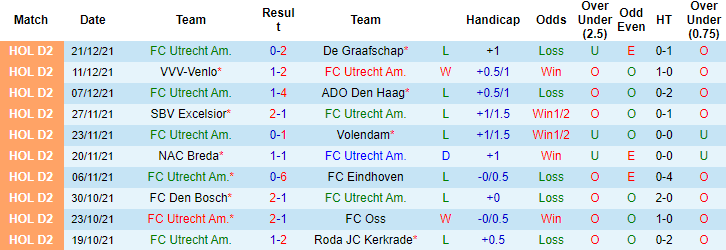 Nhận định, soi kèo Jong Utrecht vs Jong Ajax, 00h45 ngày 11/1 - Ảnh 4