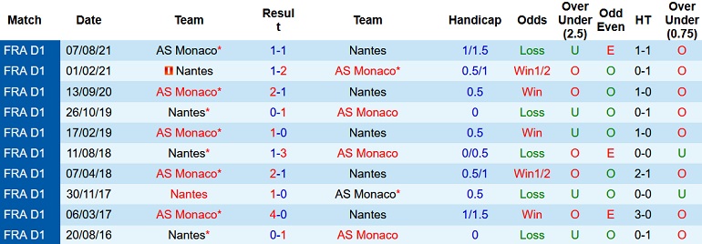 Nhận định, soi kèo Nantes vs Monaco, 23h05 ngày 9/1 - Ảnh 4