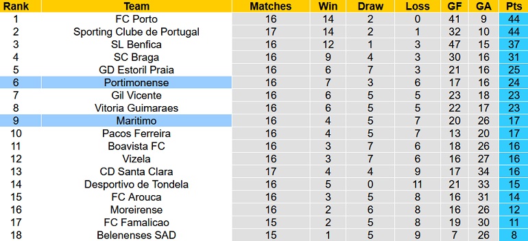 Nhận định, soi kèo Portimonense vs Marítimo, 22h30 ngày 9/1 - Ảnh 1