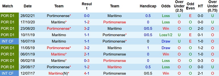 Nhận định, soi kèo Portimonense vs Marítimo, 22h30 ngày 9/1 - Ảnh 4