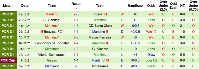 Nhận định, soi kèo Portimonense vs Marítimo, 22h30 ngày 9/1 - Ảnh 5