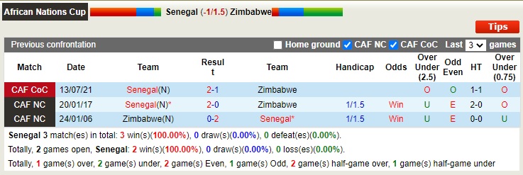 Nhận định soi kèo Senegal vs Zimbabwe, 20h ngày 10/1 - Ảnh 3