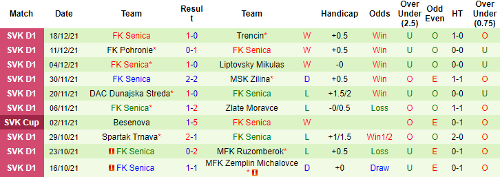 Nhận định, soi kèo Spartak Trnava vs Senica, 16h30 ngày 10/1 - Ảnh 3