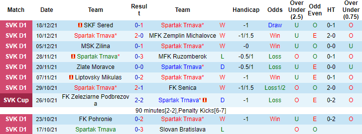 Nhận định, soi kèo Spartak Trnava vs Senica, 16h30 ngày 10/1 - Ảnh 4
