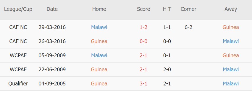 Soi kèo phạt góc Guinea vs Malawi, 23h00 ngày 10/01 - Ảnh 3