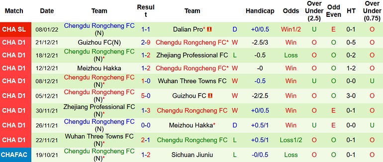 Nhận định, soi kèo Dalian Pro vs Chengdu Rongcheng, 14h30 ngày 12/1 - Ảnh 5