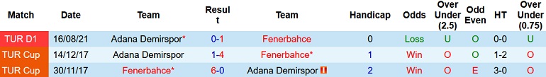 Nhận định, soi kèo Fenerbahçe vs Adana Demirspor, 0h00 ngày 11/1 - Ảnh 4