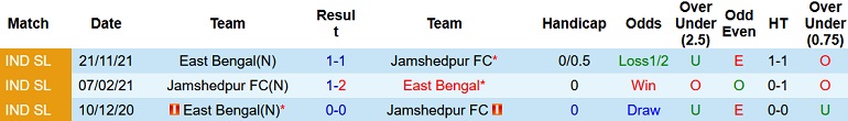 Nhận định, soi kèo Jamshedpur vs East Bengal, 21h00 ngày 11/11 - Ảnh 3