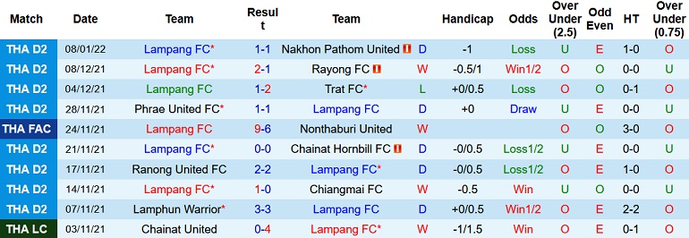 Nhận định, soi kèo Lampang FC vs Bangkok United, 17h00 ngày 12/1 - Ảnh 1