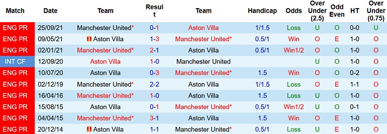 Nhận định, soi kèo Manchester United vs Aston Villa, 2h55 ngày 11/1 - Ảnh 3
