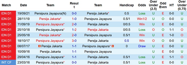 Nhận định, soi kèo Persija Jakarta vs Persipura Jayapura, 16h30 ngày 11/1 - Ảnh 3