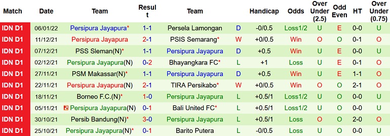 Nhận định, soi kèo Persija Jakarta vs Persipura Jayapura, 16h30 ngày 11/1 - Ảnh 4