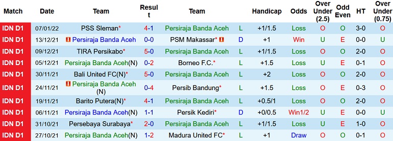 Nhận định, soi kèo Persiraja Banda vs PSIS Semarang, 20h30 ngày 12/1 - Ảnh 2