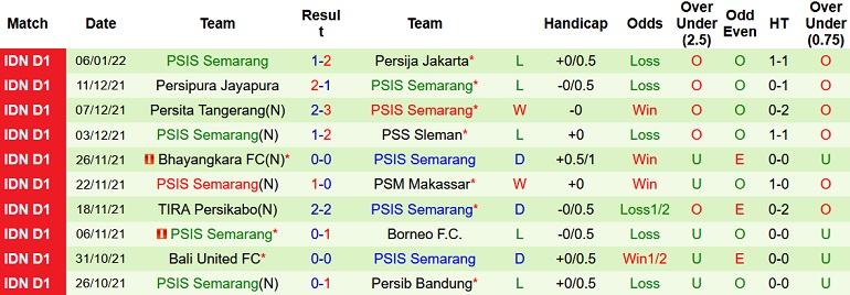 Nhận định, soi kèo Persiraja Banda vs PSIS Semarang, 20h30 ngày 12/1 - Ảnh 4