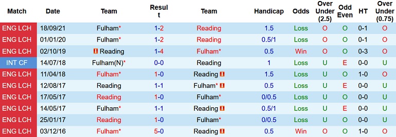 Nhận định, soi kèo Reading vs Fulham, 3h00 ngày 12/1 - Ảnh 4