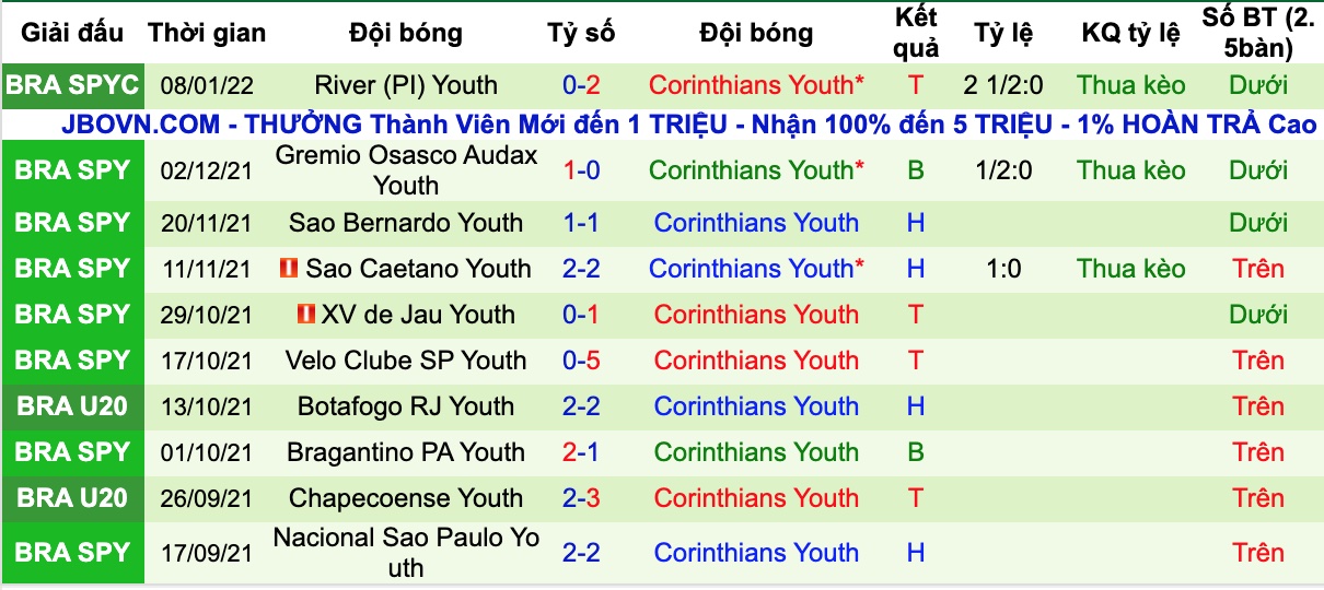 Nhận định, soi kèo São José Youth vs Crinthians Youth, 6h00 ngày 11/1 - Ảnh 2