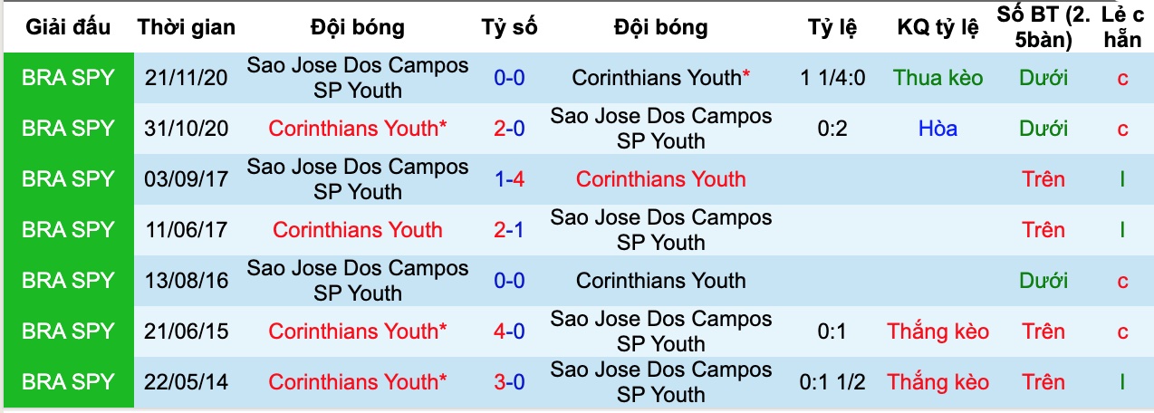 Nhận định, soi kèo São José Youth vs Crinthians Youth, 6h00 ngày 11/1 - Ảnh 3