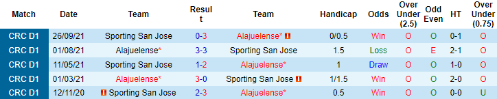 Nhận định, soi kèo Sporting San Jose vs Alajuelense, 08h00 ngày 12/1 - Ảnh 2