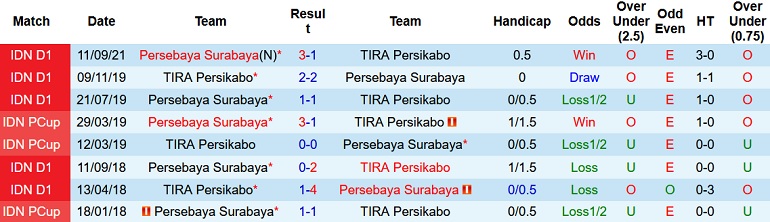 Nhận định, soi kèo TIRA-Persikabo vs Persebaya Surabaya, 16h30 ngày 10/1 - Ảnh 3
