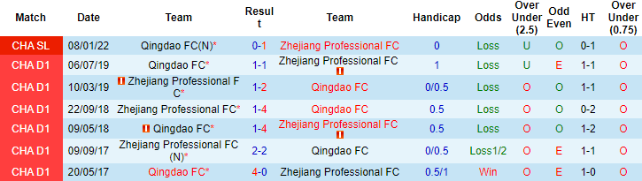 Soi kèo hiệp 1 Zhejiang Professional vs Qingdao, 14h30 ngày 12/1 - Ảnh 2