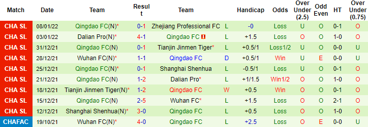 Soi kèo hiệp 1 Zhejiang Professional vs Qingdao, 14h30 ngày 12/1 - Ảnh 3