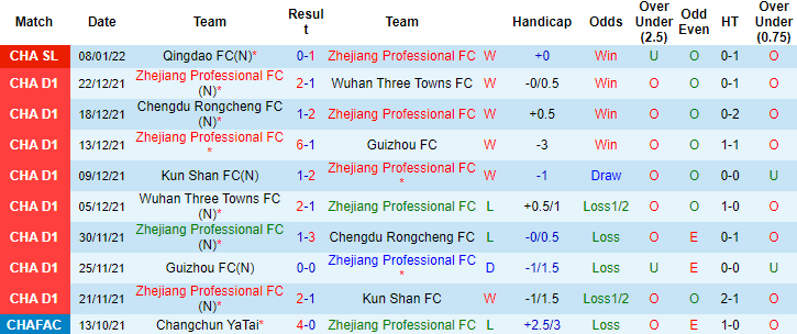 Soi kèo hiệp 1 Zhejiang Professional vs Qingdao, 14h30 ngày 12/1 - Ảnh 4
