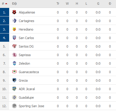Nhận định, soi kèo Guadalupe vs Cartagines, 09h10 ngày 13/1 - Ảnh 2