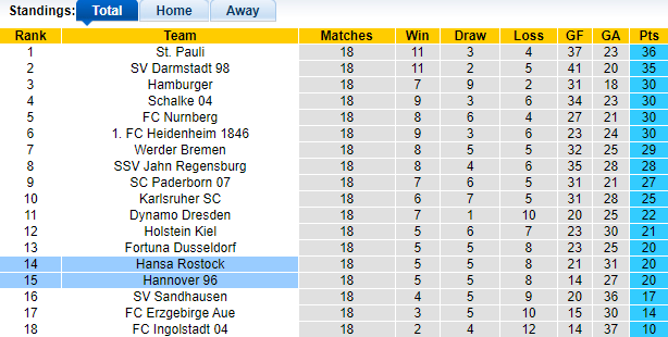 Nhận định, soi kèo Hansa Rostock vs Hannover, 00h30 ngày 15/1 - Ảnh 1