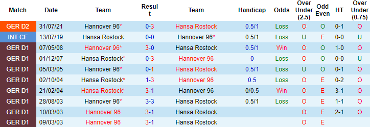 Nhận định, soi kèo Hansa Rostock vs Hannover, 00h30 ngày 15/1 - Ảnh 2