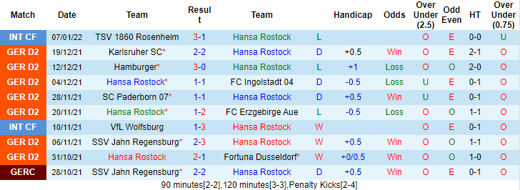 Nhận định, soi kèo Hansa Rostock vs Hannover, 00h30 ngày 15/1 - Ảnh 4