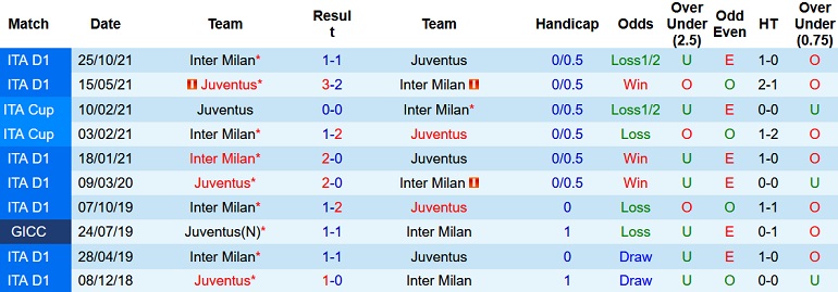 Nhận định, soi kèo Inter Milan vs Juventus, 3h00 ngày 13/1 - Ảnh 3